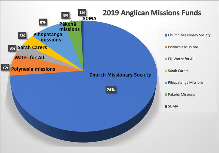 In 2019 Anglican Missions funding supports NZCMS missionaries across the globe, as well as grants to Tikanga-based missions. In 2019 Anglican Missions funding supports NZCMS missionaries across the globe, as well as grants to Tikanga-based missions.