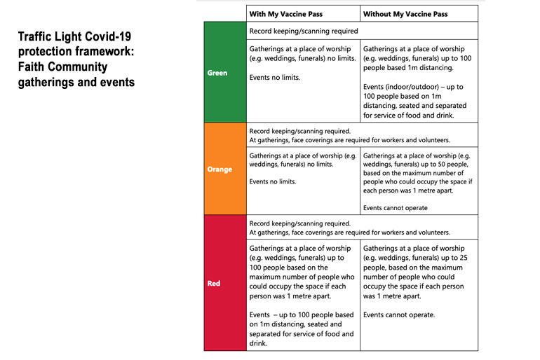 A chart maps the settings for places of worship in each of the three traffic light Covid-19 Protection Framework settings. A chart maps the settings for places of worship in each of the three traffic light Covid-19 Protection Framework settings.