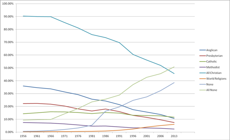 How religion shapes up in the latest census. How religion shapes up in the latest census.