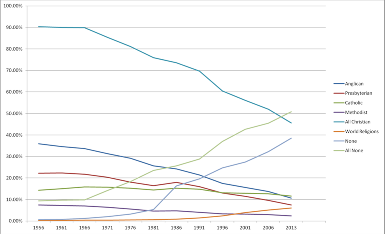 How religion shapes up in the latest census.