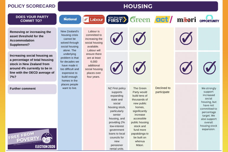 The NZ Council of Christian Social Services score political parties' housing policies against their vision of what NZers need to be free from poverty.